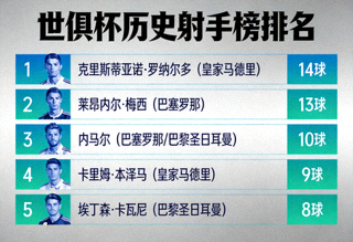 世俱杯历史射手榜排名数据图表展示画面